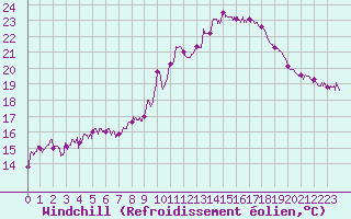 Courbe du refroidissement olien pour Trets (13)