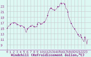 Courbe du refroidissement olien pour Romorantin (41)