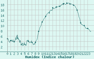 Courbe de l'humidex pour Angers-Marc (49)