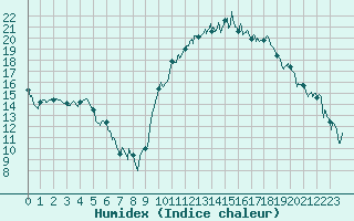 Courbe de l'humidex pour Marsillargues (34)