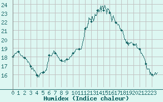 Courbe de l'humidex pour Saint-Quentin (02)