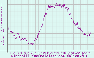 Courbe du refroidissement olien pour Langres (52) 