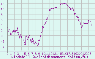 Courbe du refroidissement olien pour Biarritz (64)
