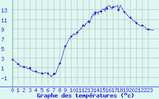 Courbe de tempratures pour Epinal (88)