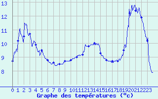 Courbe de tempratures pour Grenoble/agglo Le Versoud (38)