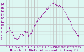 Courbe du refroidissement olien pour Le Touquet (62)
