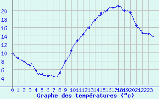 Courbe de tempratures pour Angers-Marc (49)