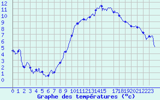 Courbe de tempratures pour Luxeuil (70)