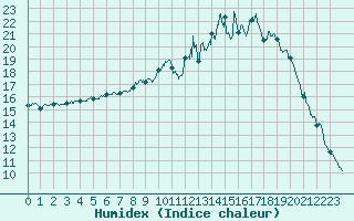 Courbe de l'humidex pour Vichy (03)