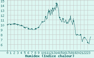 Courbe de l'humidex pour Avord (18)