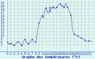 Courbe de tempratures pour Vallorcine (74)