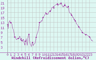 Courbe du refroidissement olien pour Troyes (10)