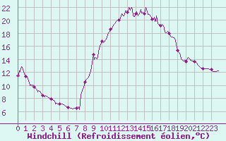 Courbe du refroidissement olien pour Brianon (05)