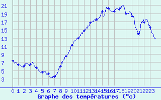 Courbe de tempratures pour Gaillard (74)