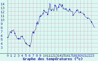 Courbe de tempratures pour Saint-Romain-Lachalm (43)