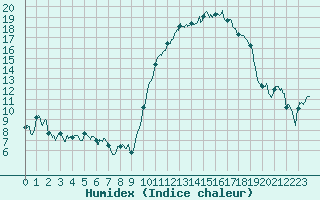 Courbe de l'humidex pour Tarbes (65)