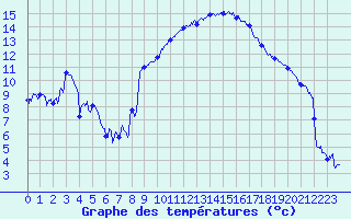 Courbe de tempratures pour Salon-de-Provence (13)