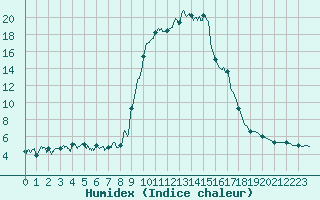 Courbe de l'humidex pour Formigures (66)