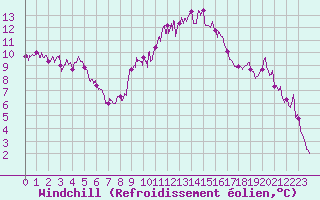 Courbe du refroidissement olien pour Brest (29)