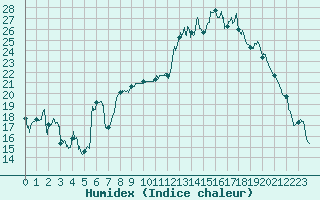 Courbe de l'humidex pour Le Puy - Loudes (43)