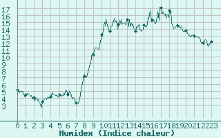 Courbe de l'humidex pour Belcaire (11)