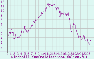 Courbe du refroidissement olien pour Guret Saint-Laurent (23)