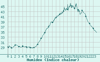 Courbe de l'humidex pour Muret (31)