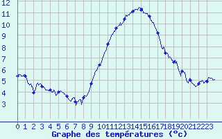Courbe de tempratures pour Roissy (95)