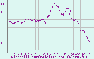Courbe du refroidissement olien pour Melun (77)