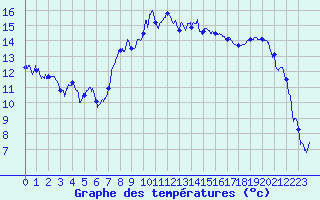 Courbe de tempratures pour Barcelonnette - Pont Long (04)