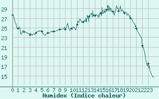 Courbe de l'humidex pour Nevers (58)