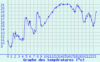 Courbe de tempratures pour Gaillard (74)