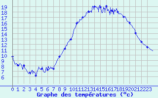 Courbe de tempratures pour Lanvoc (29)