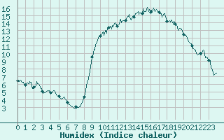 Courbe de l'humidex pour Perpignan (66)