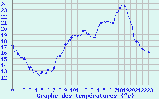 Courbe de tempratures pour Grenoble/agglo Le Versoud (38)