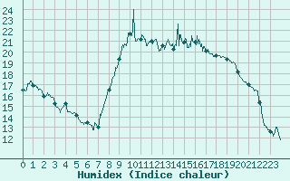 Courbe de l'humidex pour Hyres (83)