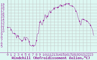 Courbe du refroidissement olien pour Saint-Dizier (52)