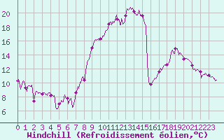 Courbe du refroidissement olien pour Belfort-Dorans (90)