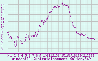 Courbe du refroidissement olien pour Reims-Prunay (51)