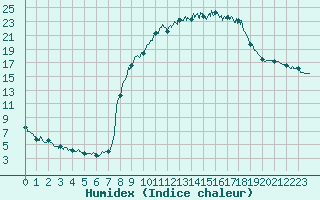 Courbe de l'humidex pour Figari (2A)