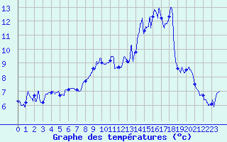 Courbe de tempratures pour Sgur (12)