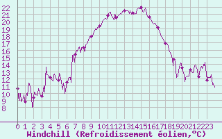 Courbe du refroidissement olien pour Tarbes (65)
