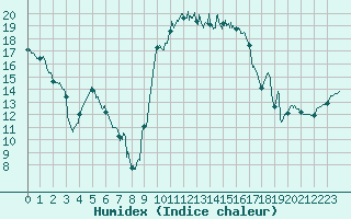 Courbe de l'humidex pour Cazaux (33)