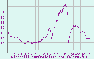 Courbe du refroidissement olien pour Toulouse-Francazal (31)