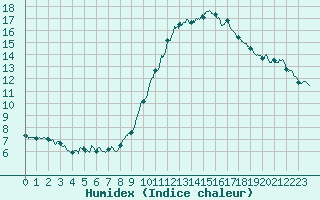 Courbe de l'humidex pour Gap (05)