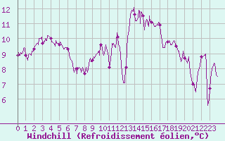 Courbe du refroidissement olien pour Reims-Prunay (51)