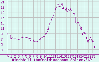 Courbe du refroidissement olien pour Bagnres-de-Luchon (31)