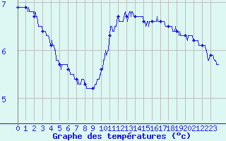 Courbe de tempratures pour Epinal (88)