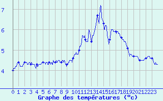 Courbe de tempratures pour Radinghem (62)