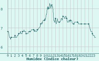 Courbe de l'humidex pour Guret Saint-Laurent (23)